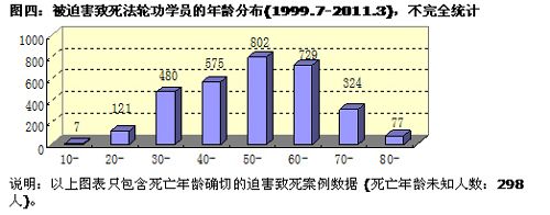 图四：被迫害致死法轮功学员的年龄分布(1999.7-2011.3)，不完全统计