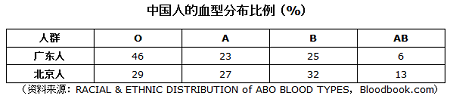 中国人的血型分布比较复杂，如果按南北来分的话，下面列表显示的是以广东和北京为代表的ABO血型南北分布。15--