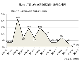 '图15统计结果显示，在广西13年迫害中，共出现了四个迫害致死案波峰，分别发生在2001、2003、2005和2009年。其中2001年是最高峰，有24%的迫害致死案例发生在这一年。'