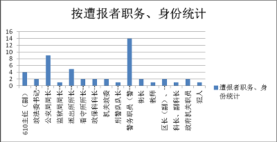 图5.2001年至2014年参与迫害法轮功而遭恶报统计图（按职务身份统计）