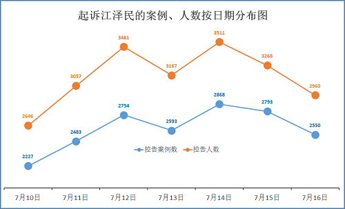 图：7月10日至16日控告江泽民人数按日分布