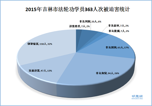 图1.2015年吉林市法轮功学员363人次被迫害统计