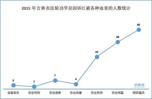 图2.2015年吉林市法轮功学员因诉江被各种迫害的人数统计