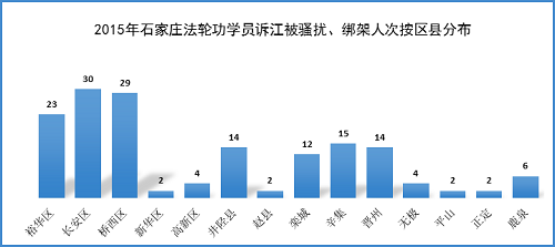图1：2015年石家庄法轮功学员诉江被骚扰、绑架人次按区县分布图