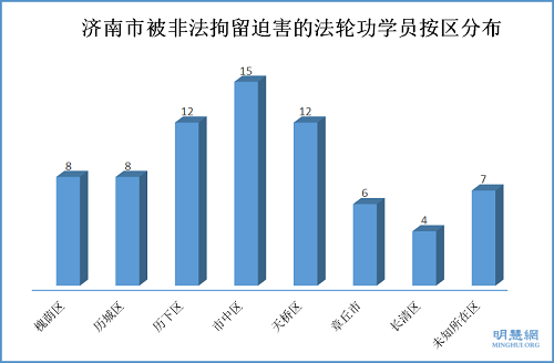 图2：济南市被非法拘留迫害的法轮功学员按区分布