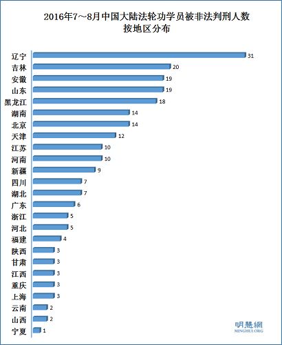 2016年7～8月中国大陆法轮功学员被非法判刑人数按地区分布