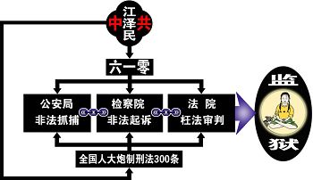 '中共江氏迫害法轮功学员层级结构示意图'