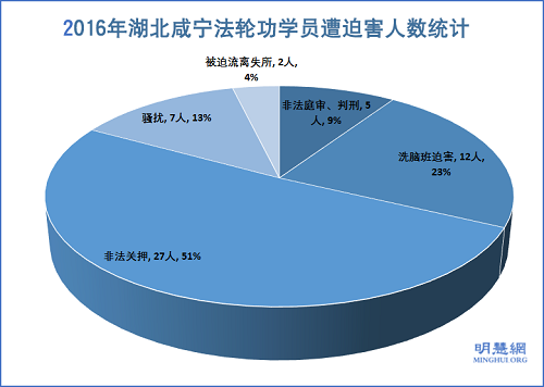 图1：2016年湖北咸宁法轮功学员遭迫害人数统计