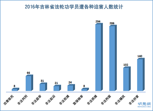 图1：2016年吉林省法轮功学员遭各种迫害人数统计