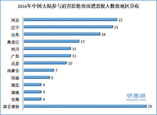 图1：2016年中国大陆参与迫害法轮功而遭恶报人数按地区分布