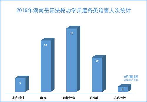 图1：2016年湖南岳阳法轮功学员遭各类迫害人次统计