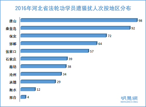 图3：2016年河北省法轮功学员遭骚扰人次按地区分布