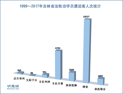 图1：1999～2017年吉林省法轮功学员遭迫害人次统计