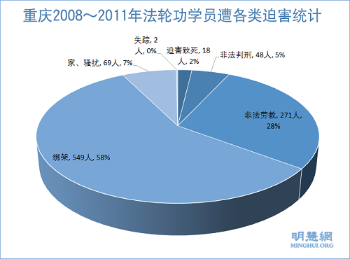 图：重庆2008～2011年法轮功学员遭各类迫害统计