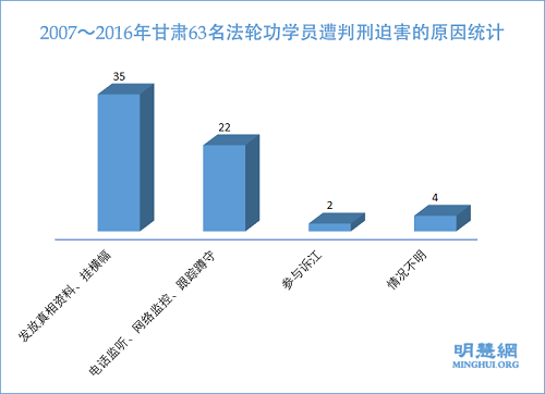 图：2007～2016年甘肃63名法轮功学员遭判刑迫害的原因统计