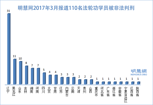 图1：明慧网2017年3月报道110名法轮功学员被非法判刑