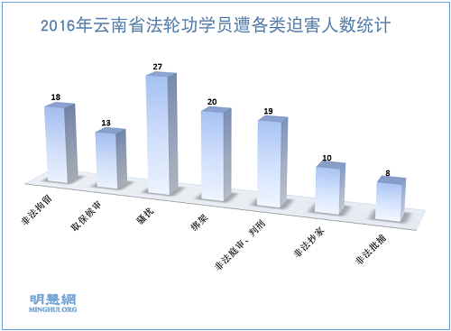 图1. 2016年云南省法轮功学员遭各类迫害人数统计