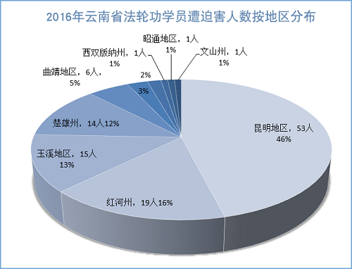 图2：2016年云南省法轮功学员遭迫害人数按地区分布