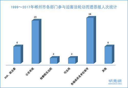 '图2：郴州市1999年～2017年各部门参与迫害法轮功而遭恶报人次统计'