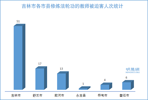 图1：吉林市各市县修炼法轮功的教师被迫害人次统计