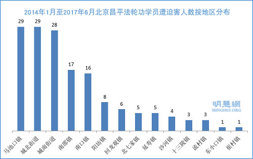 图1： 2014年1月至2017年6月北京昌平各镇街法轮功学员遭迫害人数分布图