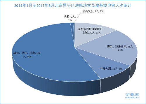 图2：2014年1月至2017年6月北京昌平区法轮功学员遭各类迫害人次统计