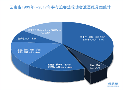 图2：云南省1999年～2017年参与迫害法轮功者遭恶报分类统计