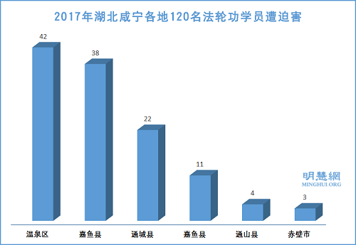 图1：2017年湖北咸宁各地120名法轮功学员遭迫害