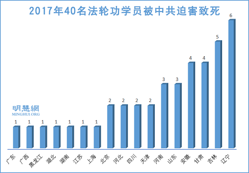 图1：2017年40名法轮功学员被中共迫害致死