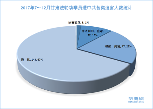 2017年7～12月甘肃法轮功学员遭中共各类迫害人数统计