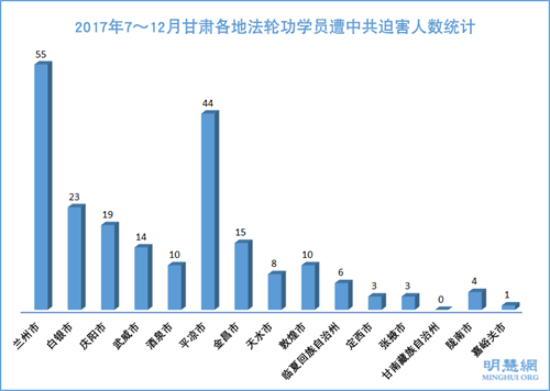 2017年7～12月甘肃各地法轮功学员遭中共迫害人数统计