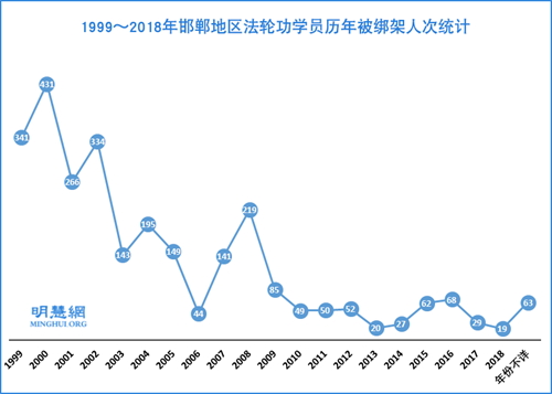 图：1999～2018年邯郸地区法轮功学员历年被绑架人次统计