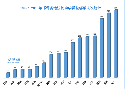 图：1999～2018年邯郸各地法轮功学员被绑架人次统计