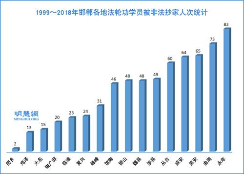图：1999～2018年邯郸各地法轮功学员被非法抄家人次统计