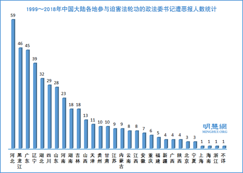 图1：1999～2018年中国大陆各地参与迫害法轮功的政法委书记遭恶报人数统计