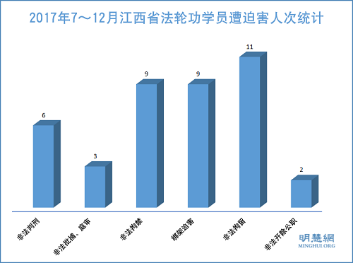 2017年7～12月江西省法轮功学员遭迫害人次统计