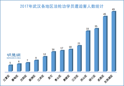 图3：2017年武汉各地区法轮功学员遭迫害人数统计