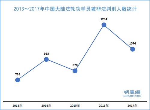 图1：2013～2017年中国大陆法轮功学员被非法判刑人数统计