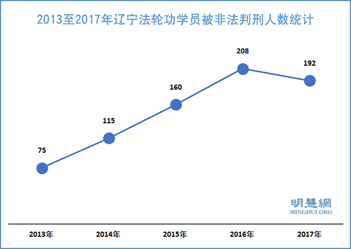 图：2013～2017年辽宁法轮功学员被非法判刑人数统计