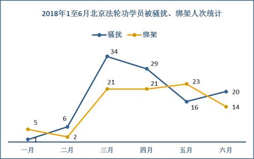 '图3：二零一八年一至六月北京法轮功学员被骚扰、绑架人次统计'