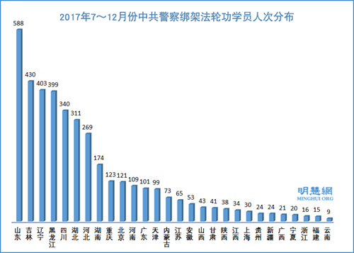 图: 2017年7～12月份中共警察绑架法轮功学员人次分布