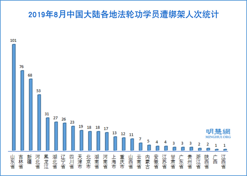 图3：2019年8月中国大陆各地法轮功学员遭绑架人次统计