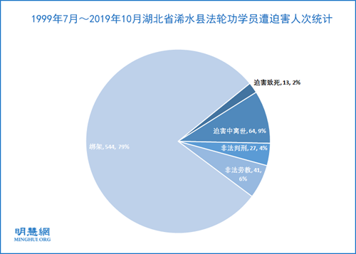 图1：1999年7月～2019年10月湖北省浠水县法轮功学员遭迫害人次统计