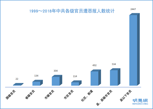 图8：1999～2018年中共各级官员遭恶报人数统计