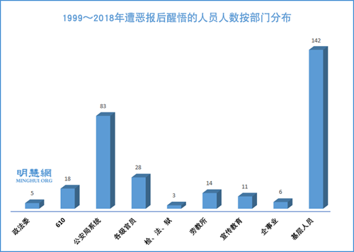 图13：1999～2018年遭恶报后醒悟的人员人数按部门分布