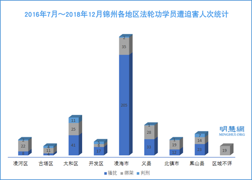 图：2016年7月～2018年12月锦州各地区法轮功学员遭迫害人次统计