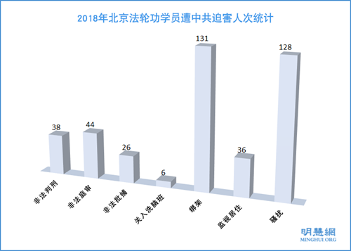 图1：2018年北京法轮功学员遭中共迫害人次统计