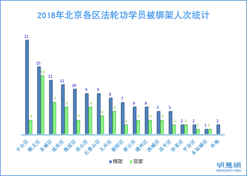 图3：2018年北京各区法轮功学员被绑架人次统计