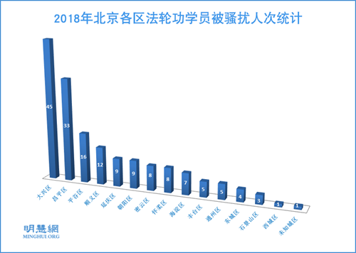 图4：2018年北京各区法轮功学员被骚扰人次统计