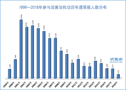 图1: 1999～2018年参与迫害法轮功历年遭恶报人数分布